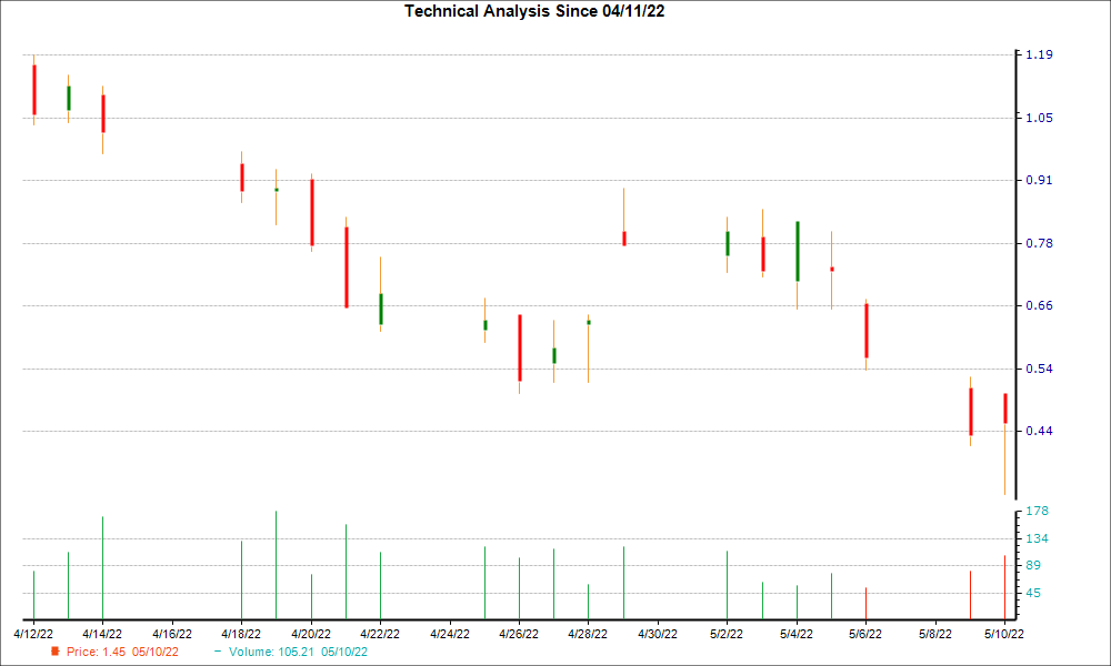 1-month candlestick chart for DOYU