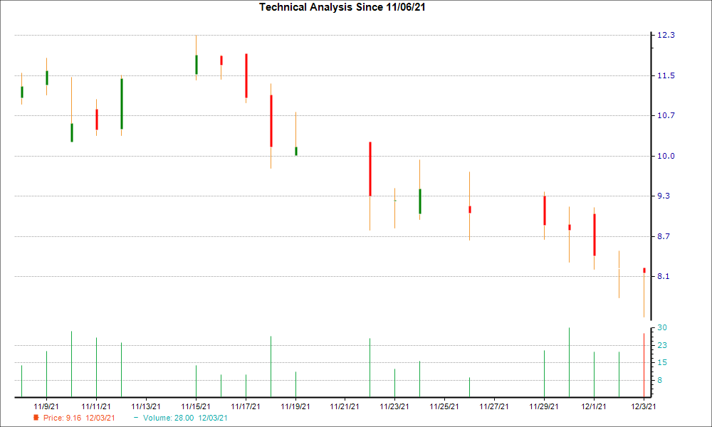 1-month candlestick chart for DSP