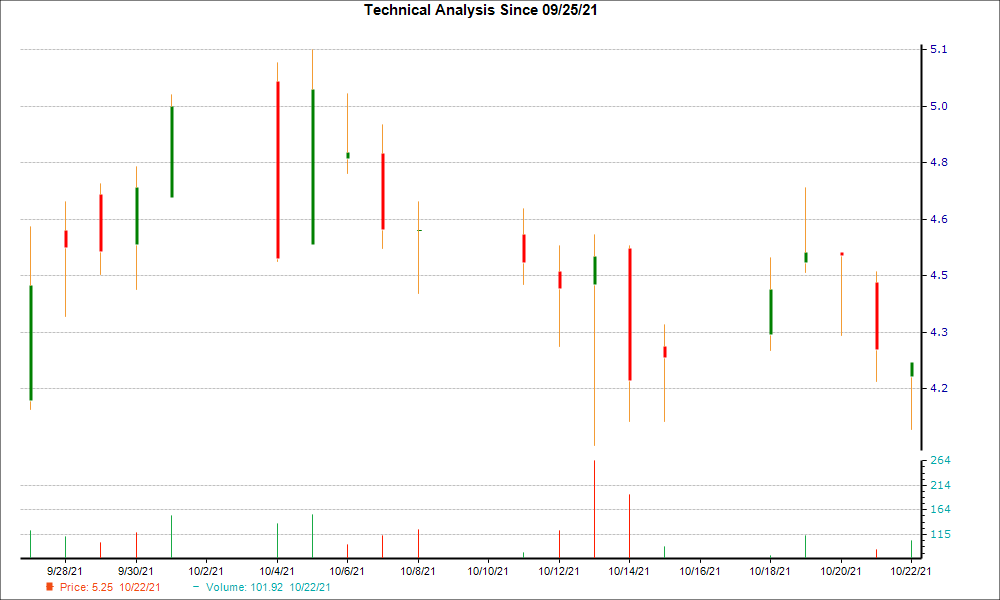 1-month candlestick chart for DSX