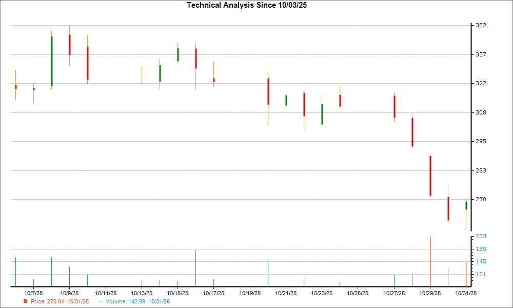 1-month candlestick chart for DUOL