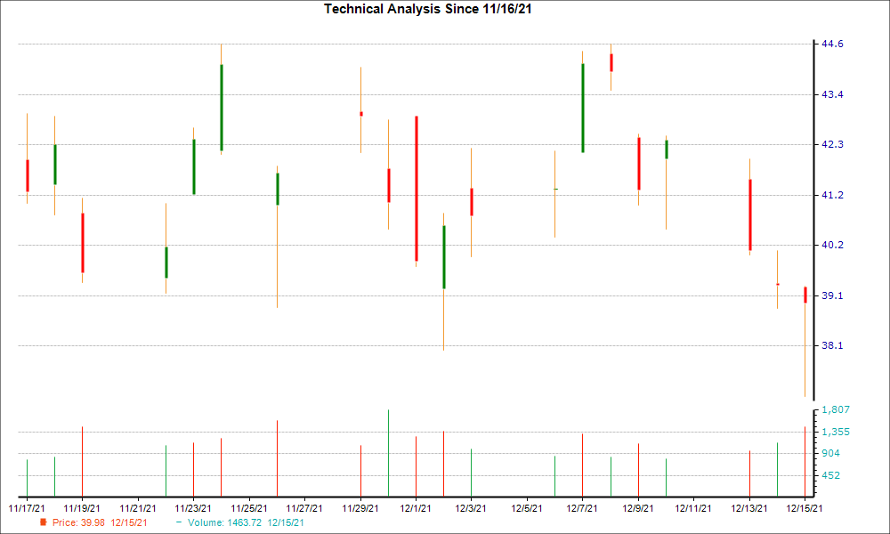 1-month candlestick chart for DVN