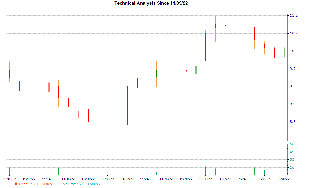 1-month candlestick chart for DYN
