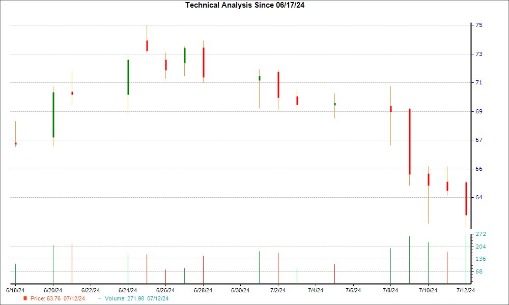 1-month candlestick chart for EAT