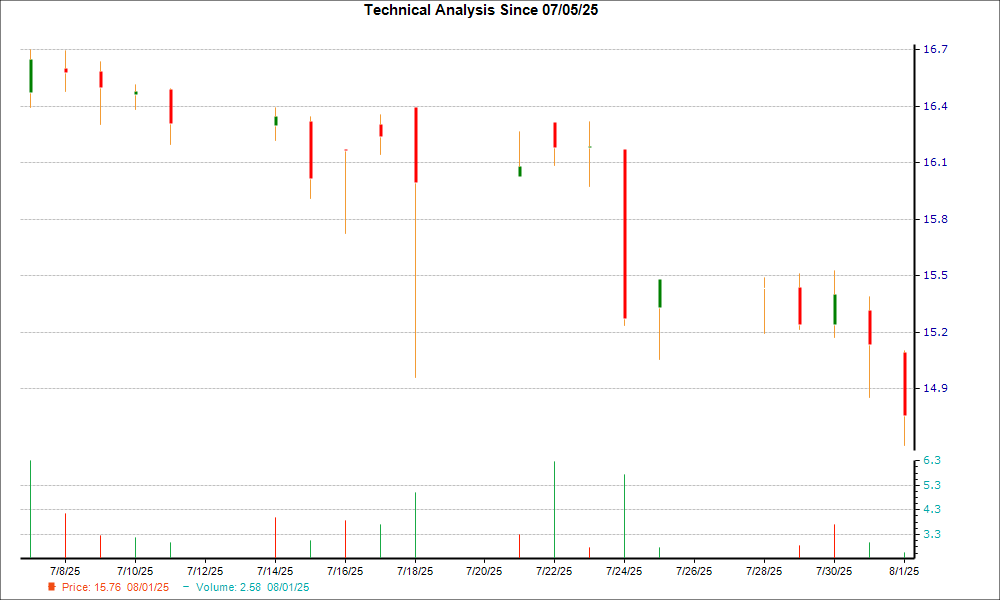 1-month candlestick chart for EBMT