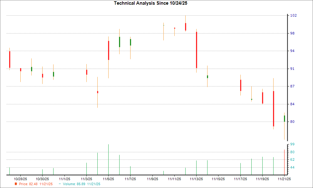 1-month candlestick chart for ECG