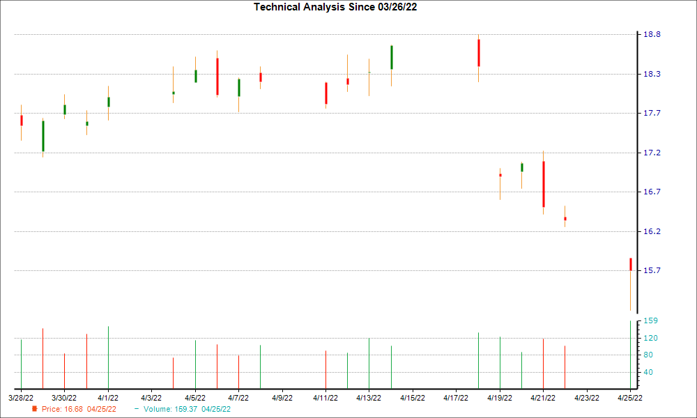 1-month candlestick chart for EC
