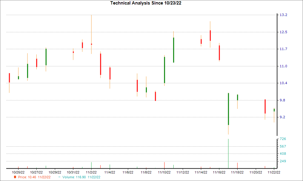 1-month candlestick chart for EDIT