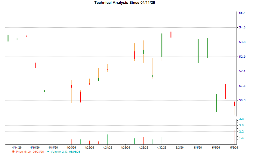 1-month candlestick chart for EDPFY