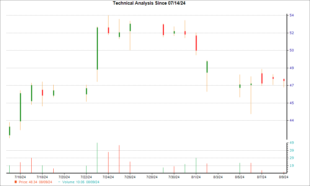 1-month candlestick chart for EFSC