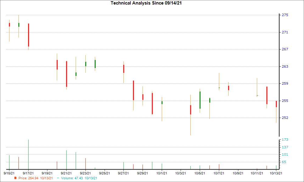 1-month candlestick chart for EFX