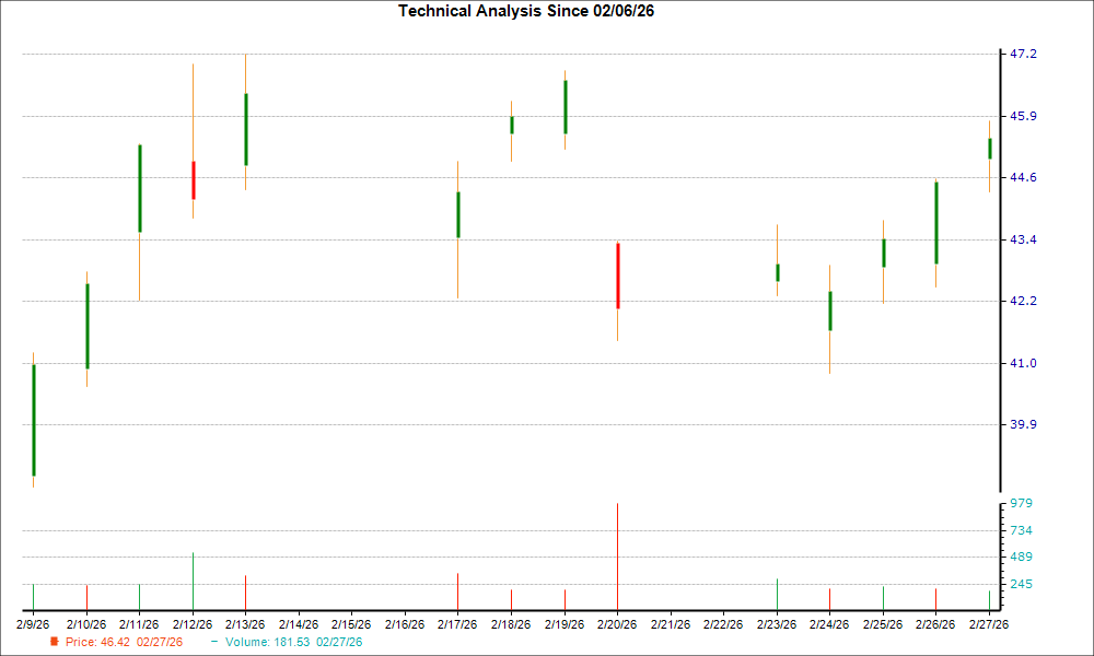 1-month candlestick chart for EGO