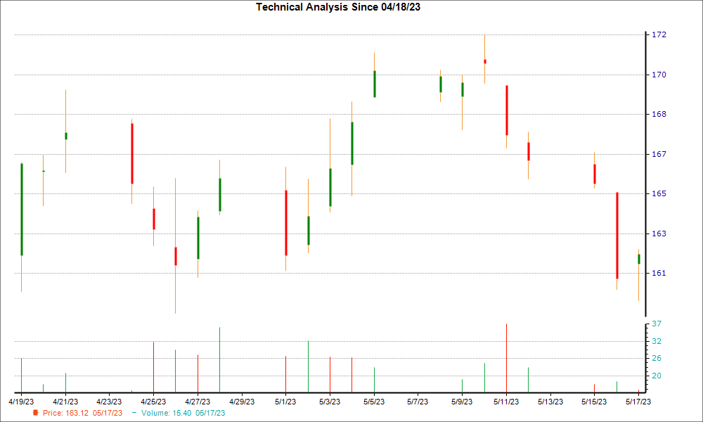 1-month candlestick chart for EGP