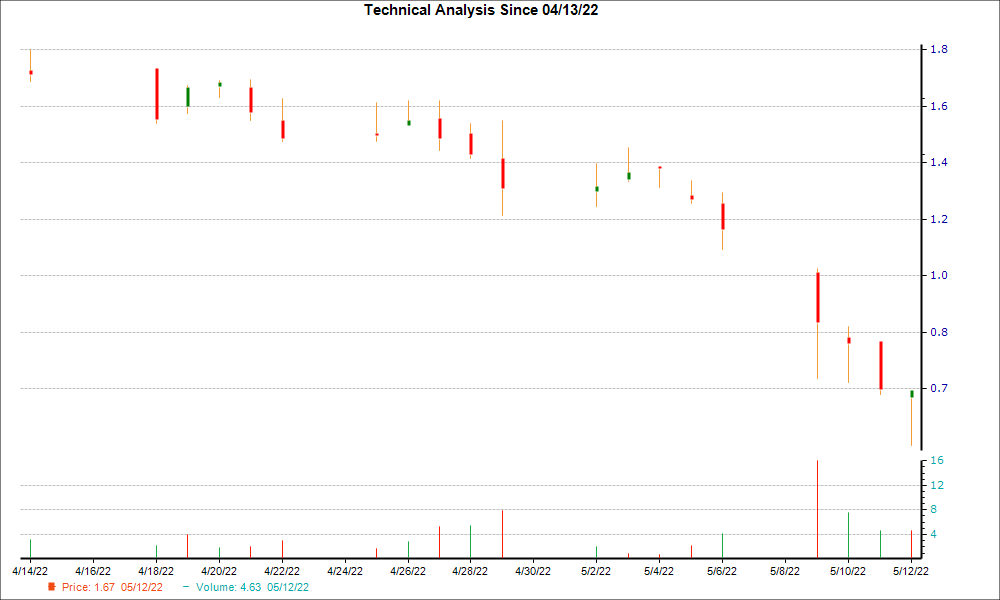1-month candlestick chart for EKSO