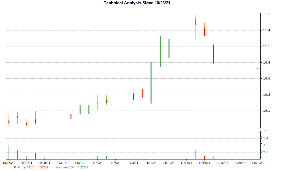 1-month candlestick chart for ELMD