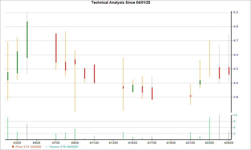 1-month candlestick chart for ELTX