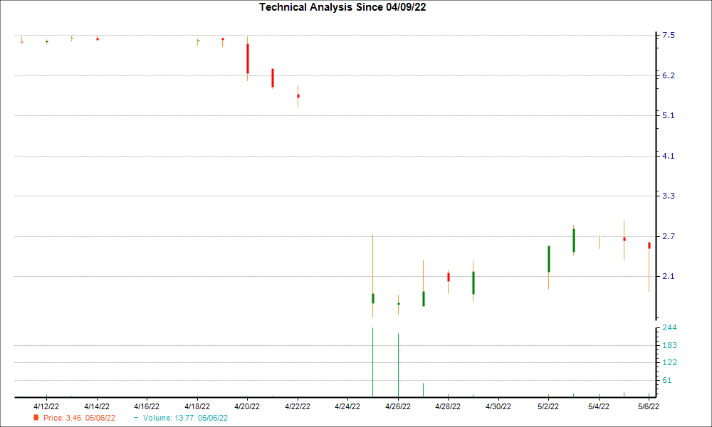 1-month candlestick chart for ELYM