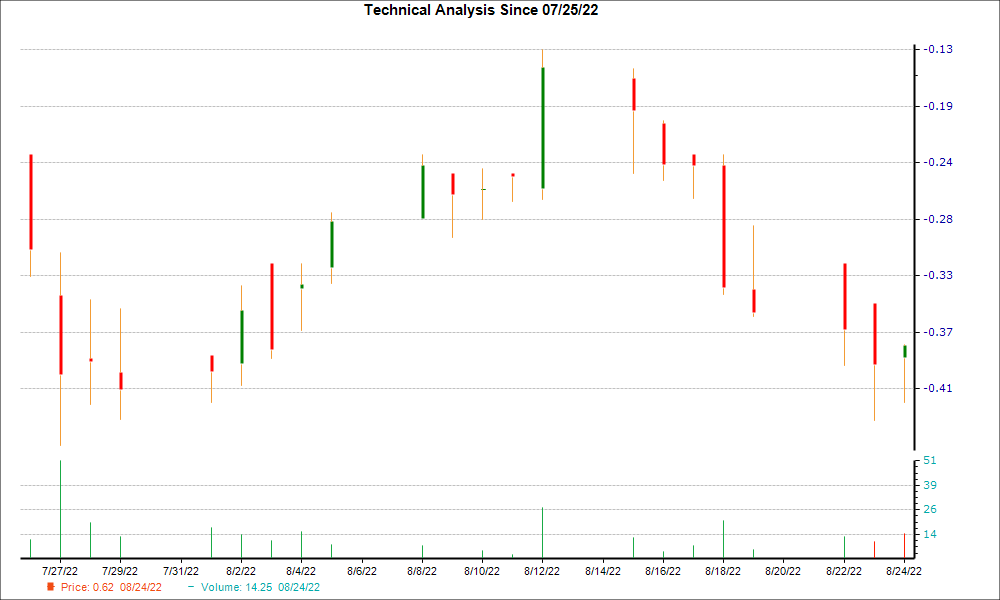 1-month candlestick chart for ELYS