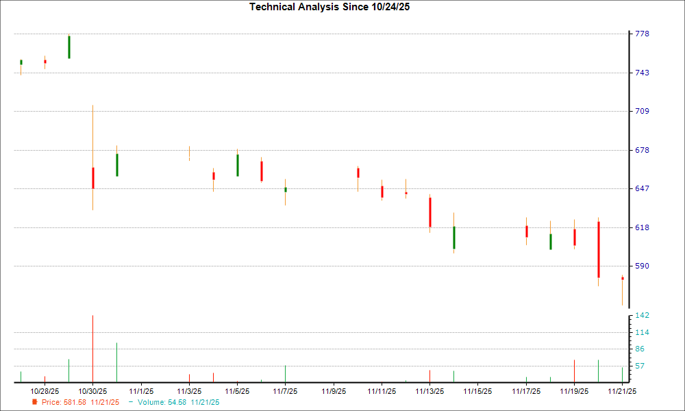 1-month candlestick chart for EME