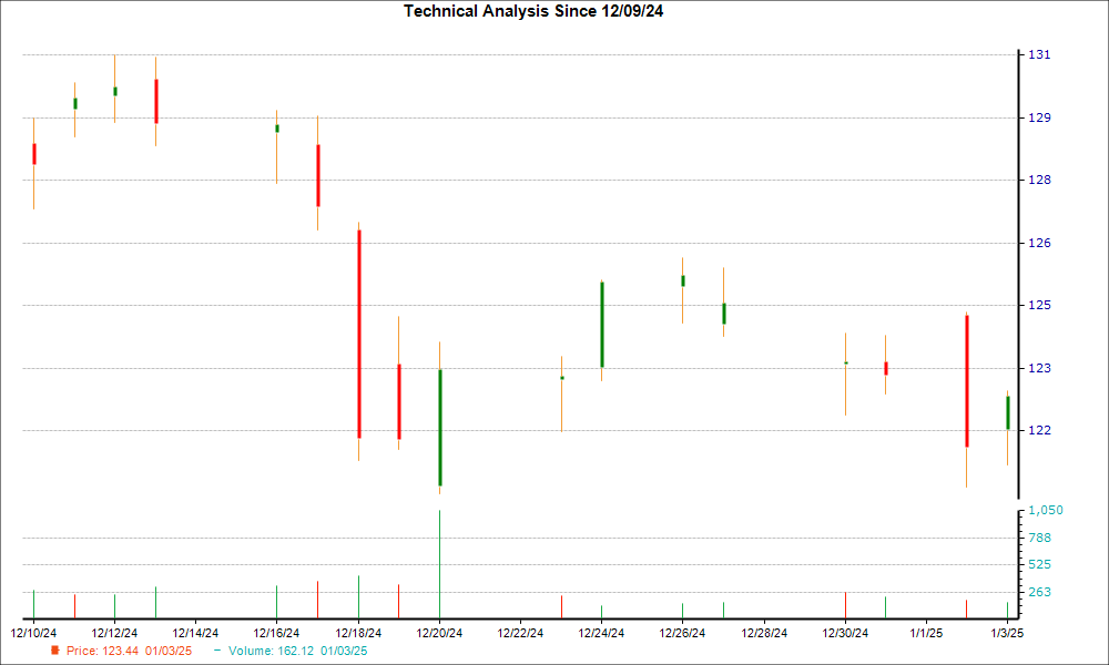 1-month candlestick chart for EMR