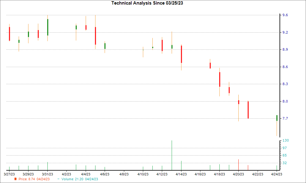 1-month candlestick chart for ENFN
