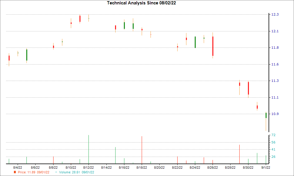 1-month candlestick chart for ENGIY