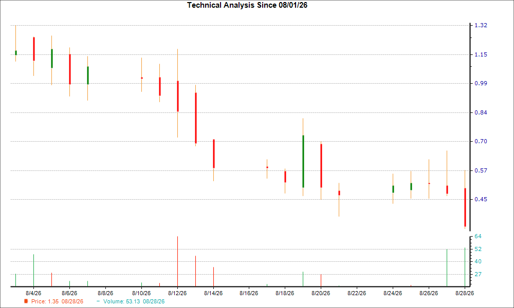 1-month candlestick chart for ENLV