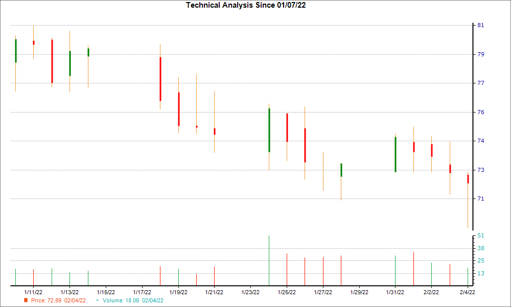 1-month candlestick chart for ENSG