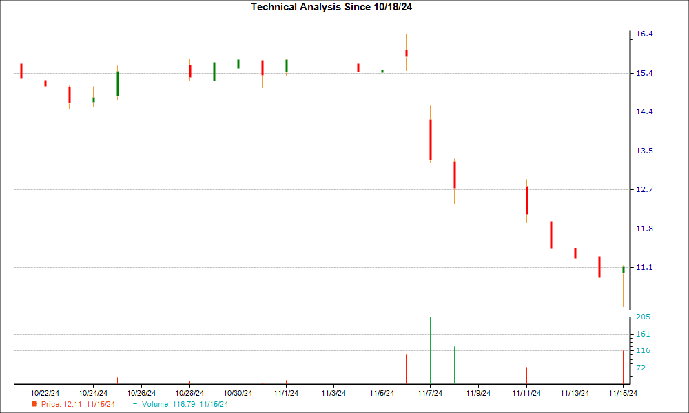 1-month candlestick chart for EOLS