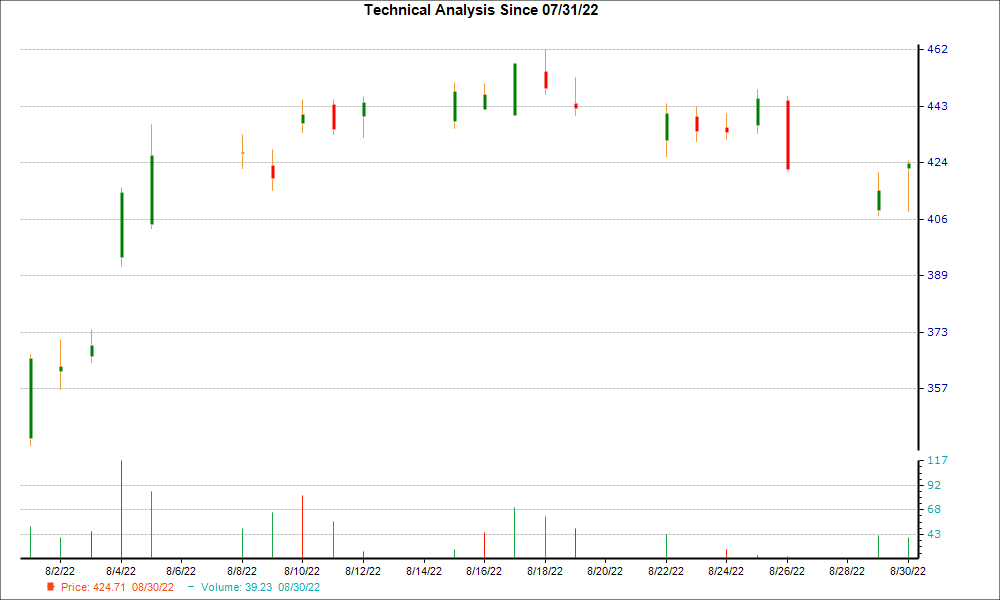 1-month candlestick chart for EPAM