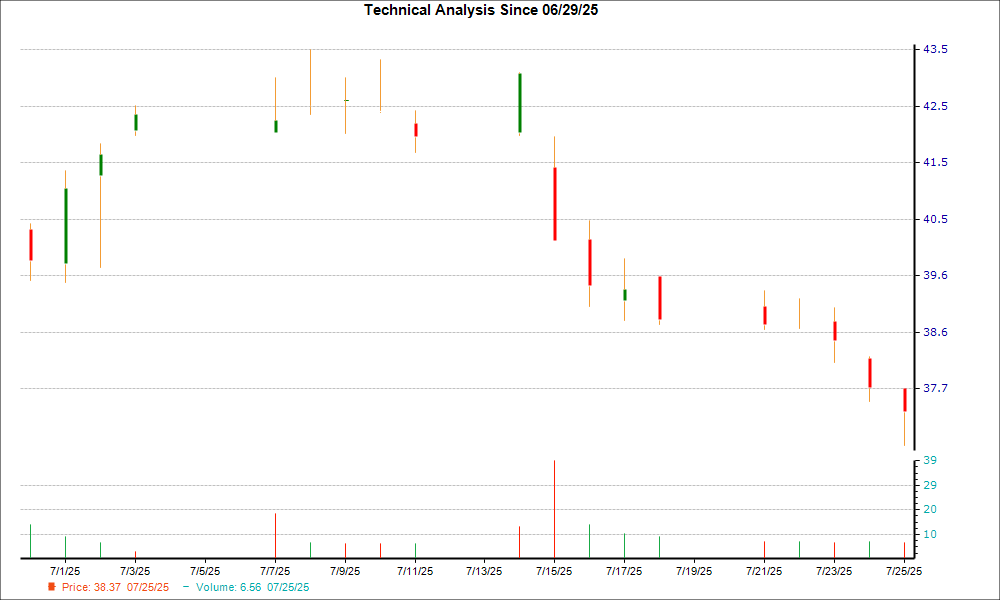 1-month candlestick chart for EQBK