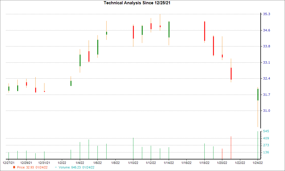 1-month candlestick chart for EQH