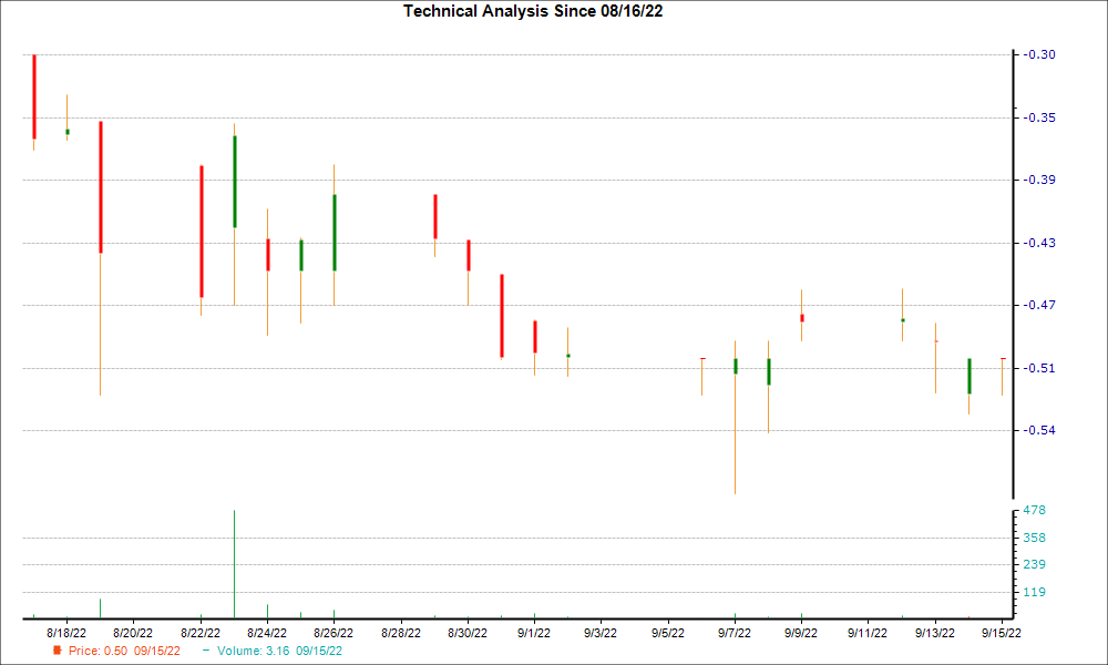 1-month candlestick chart for EQOS