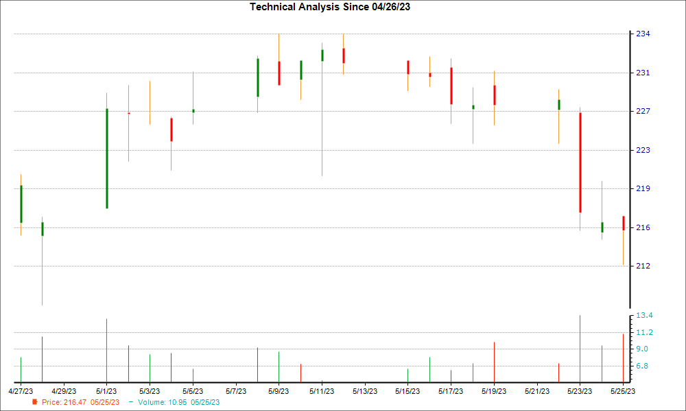 1-month candlestick chart for ERIE