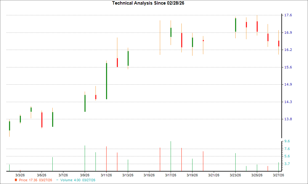 1-month candlestick chart for ESCA