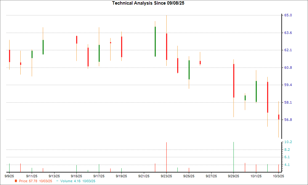 1-month candlestick chart for ESEA