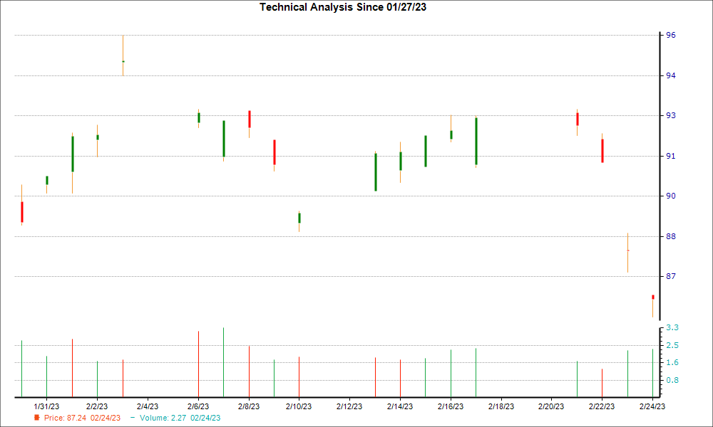 1-month candlestick chart for ESLOY