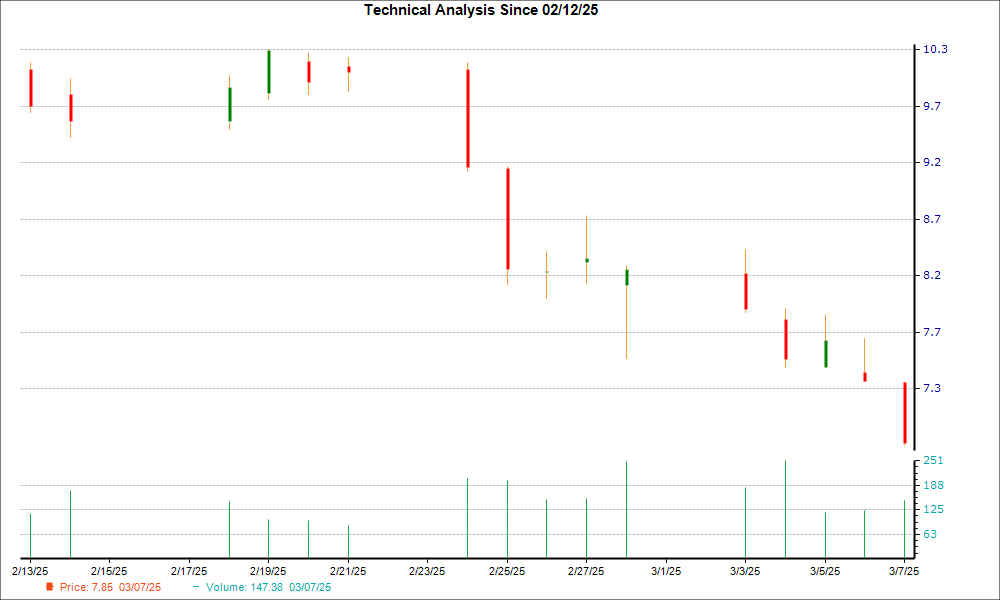 1-month candlestick chart for ETNB