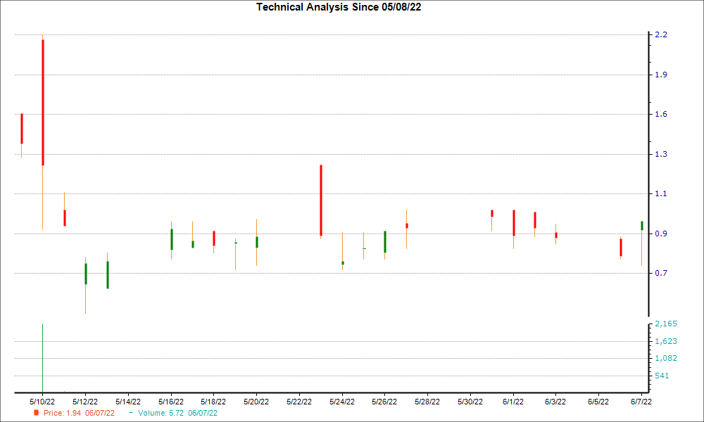 1-month candlestick chart for EVAX
