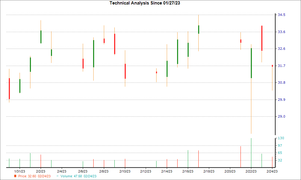 1-month candlestick chart for EVBG