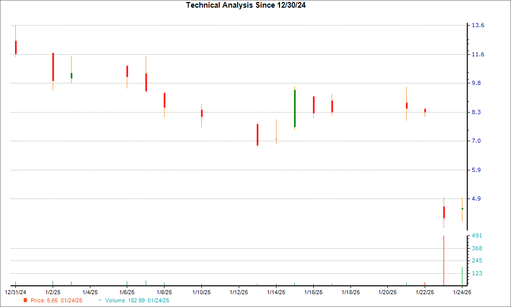 1-month candlestick chart for EVTL