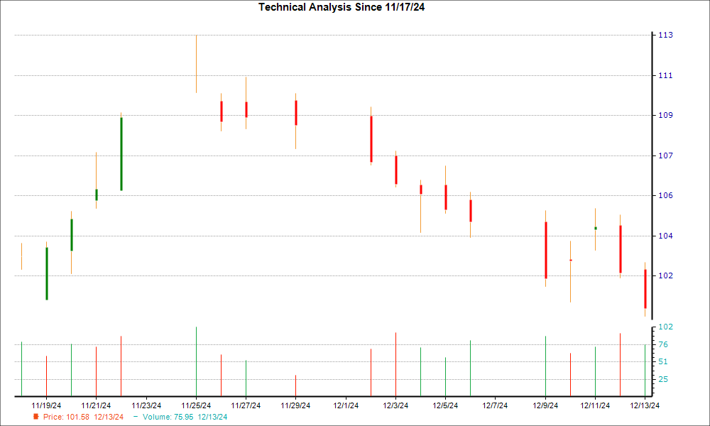 1-month candlestick chart for EWBC