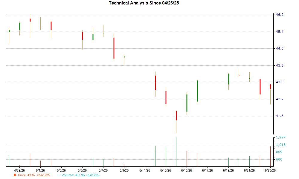 1-month candlestick chart for EXC