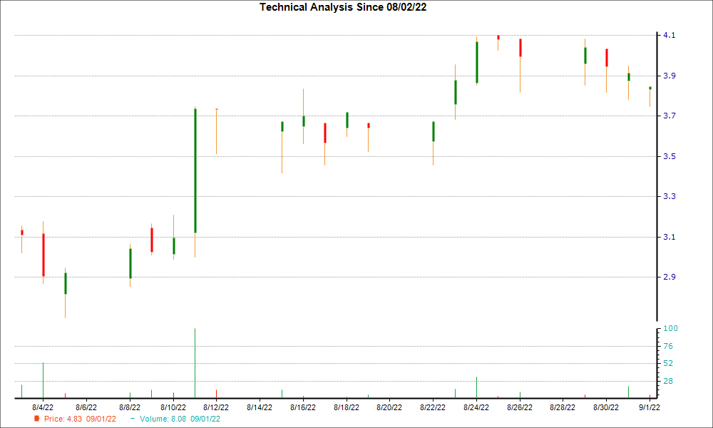 1-month candlestick chart for EXTN