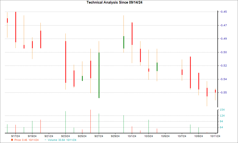 1-month candlestick chart for EYEN