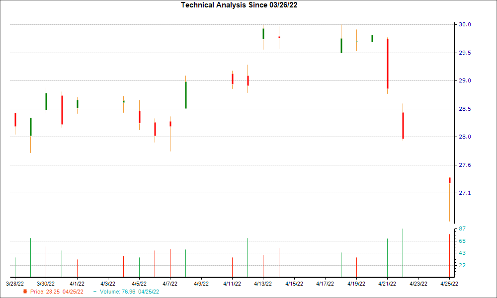1-month candlestick chart for E