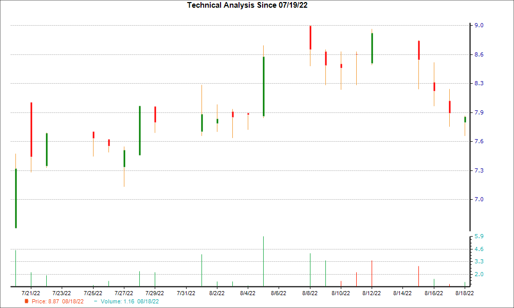 1-month candlestick chart for FAT