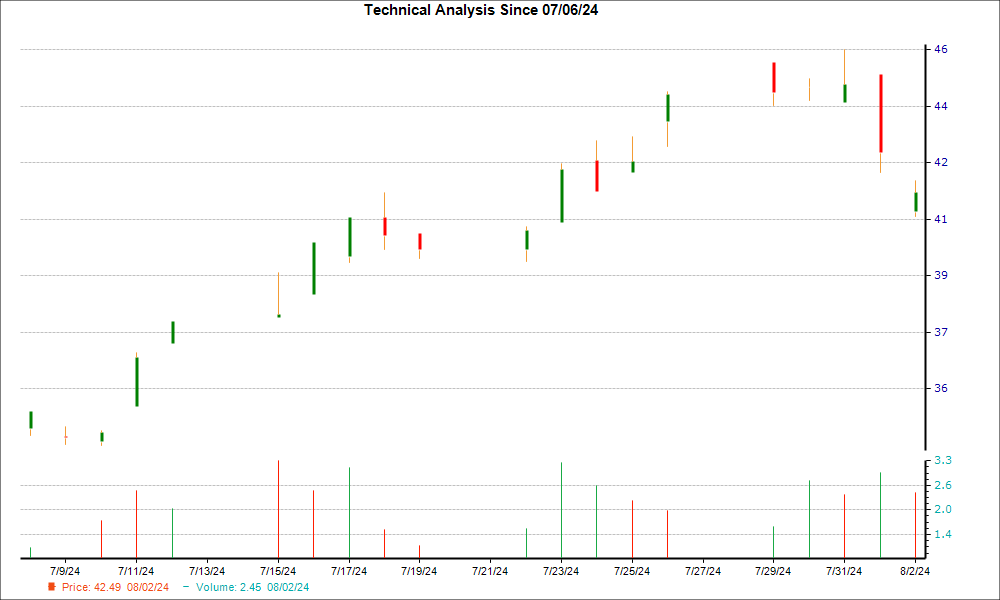 1-month candlestick chart for FBIZ