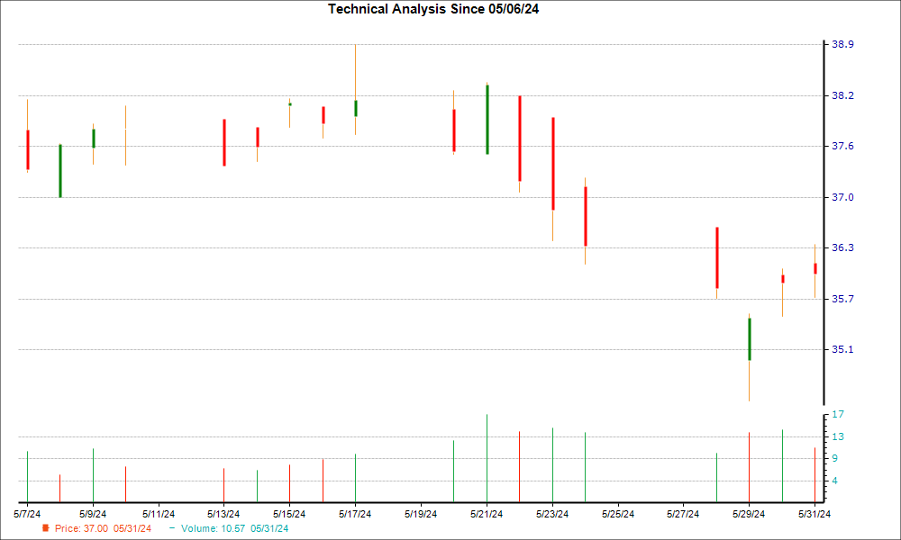 1-month candlestick chart for FBK
