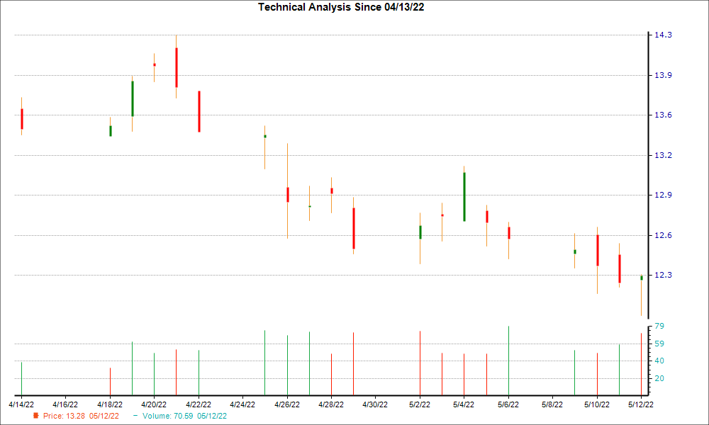 1-month candlestick chart for FCF