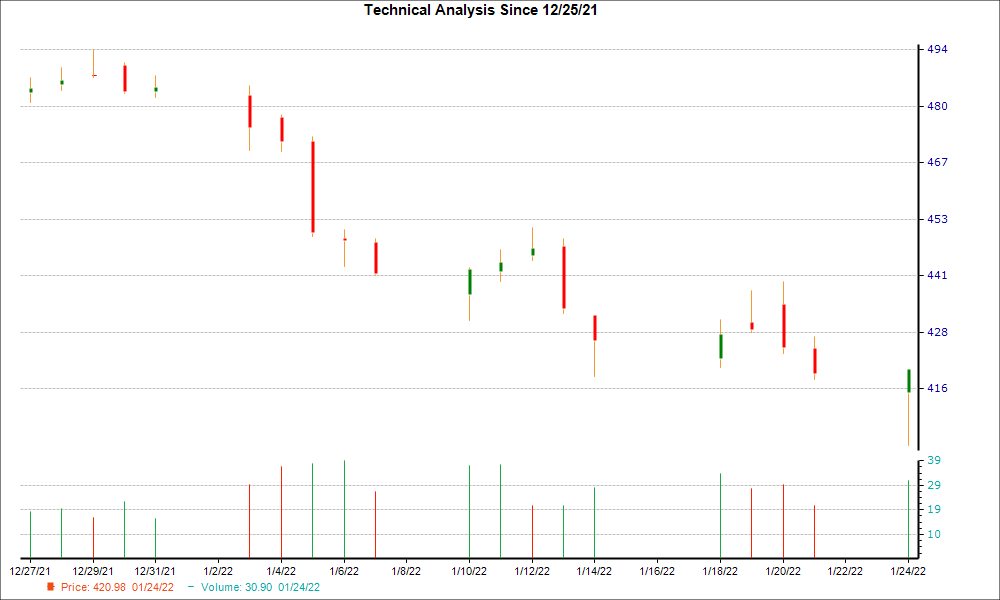1-month candlestick chart for FDS